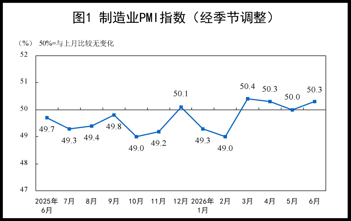 统计局:6月官方制造业PMI为50.3% 重返扩张区间